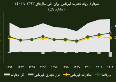 دلایل منفی شدن تراز تجاری کشور در سال 1402.