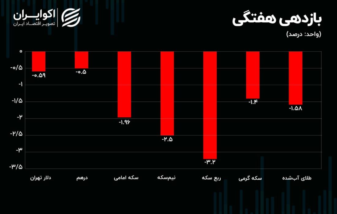 ربع سکه سقوط کرد