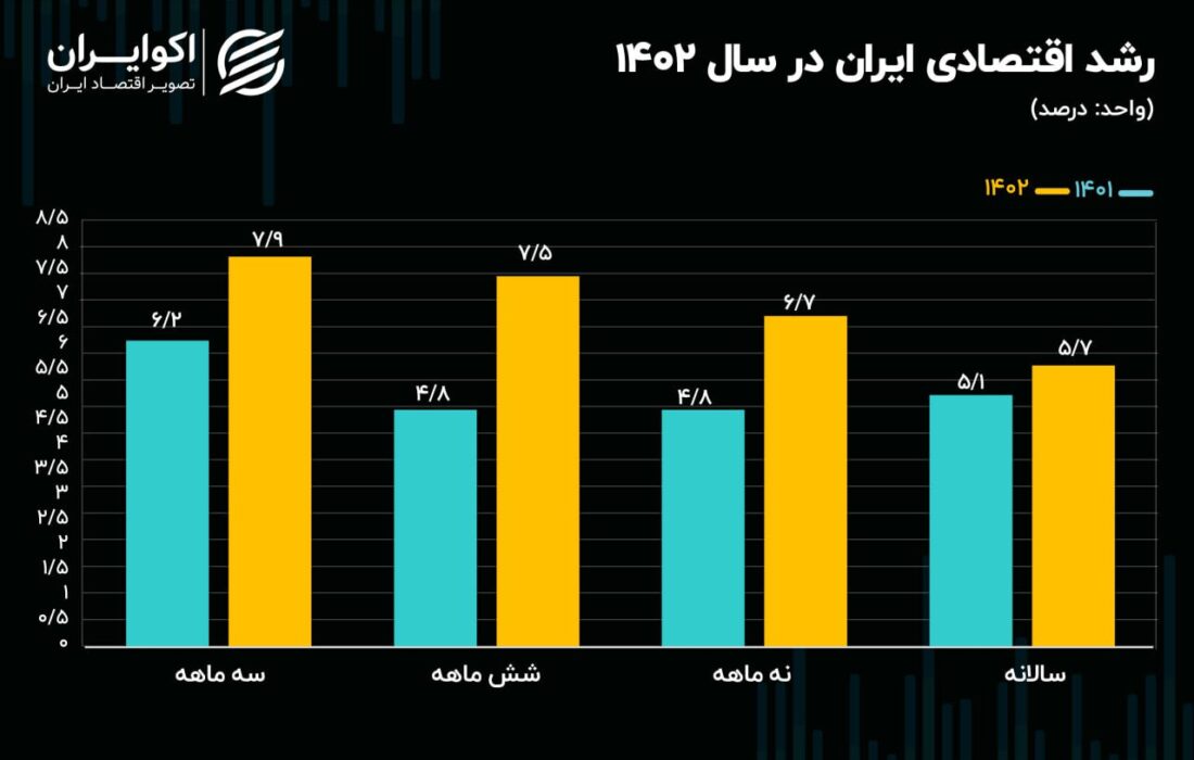 رشد اقتصادی ایران رو به کاهش است