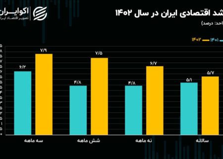 رشد اقتصادی ایران رو به کاهش است