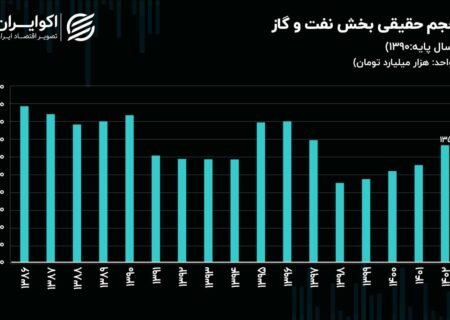 رشد اقتصادی نفت به بالاترین حد خود در ۶ سال اخیر رسید