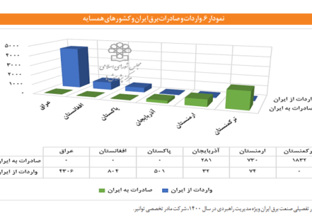 روند تولید و تجارت برق ایران؛  صادرات به عراق، واردات از پاکستان