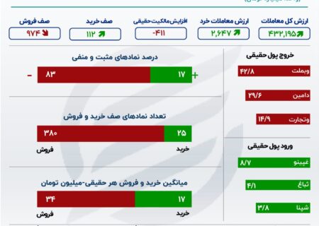 رکورد 10 روزه در بورس اوراق بهادار تهران