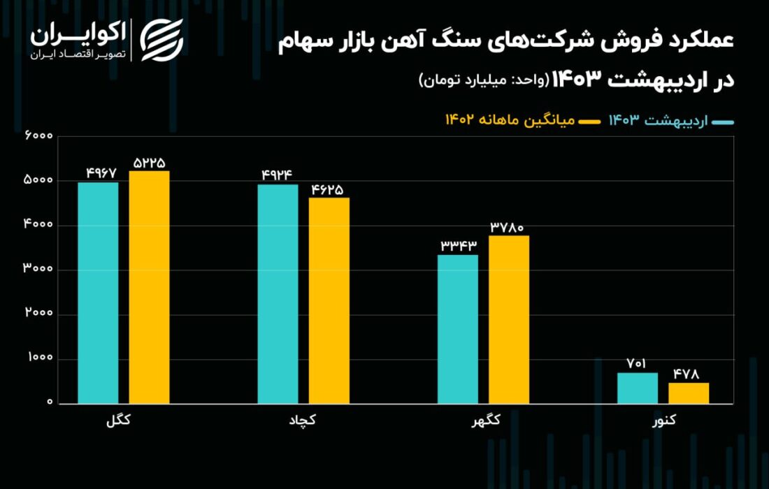 سنگ آهن به نقطه عطف رسید/ سهم بازار کنور افزایش یافت