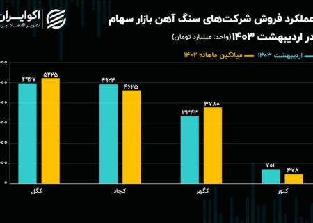 سنگ آهن به نقطه عطف رسید/ سهم بازار کنور افزایش یافت