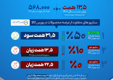 ضرر 13.5 همتی از ایران خودرو در سال 1401