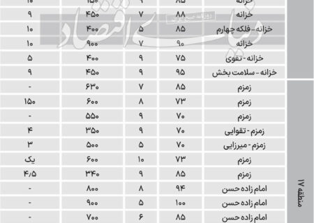 قیمت اجاره مسکن در مناطق 15 تا 19 تهران + جدول