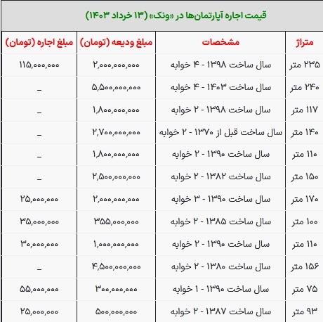 قیمت میلیاردی رهن و اجاره آپارتمان در محله ونک تهران