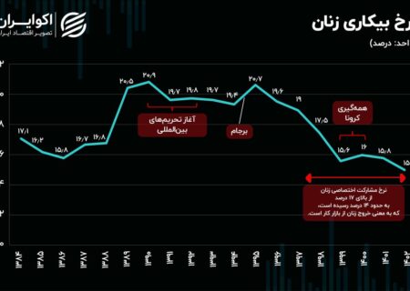 معمای اشتغال زنان؛  کاهش بیکاری یا خروج از بازار کار؟