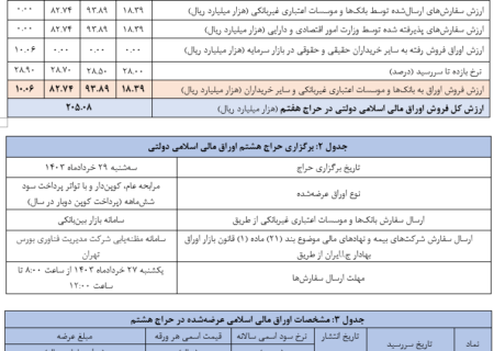 نتیجه هفتمین حراج اوراق مالی اسلامی دولتی و برگزاری حراج هشتم در سال ۱۴۰۳