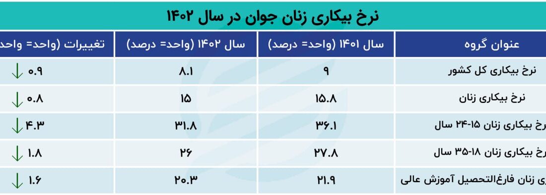 نرخ بیکاری زنان جوان به 30 درصد می رسد