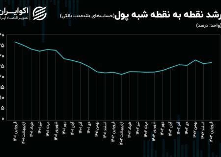 نگهداری وجه نقد در حساب های بلند مدت بانکی