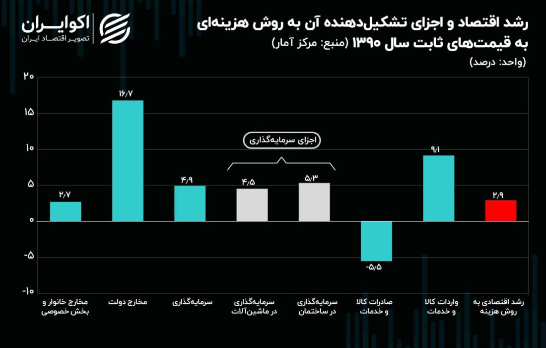 «هزینه های عمومی» چهره ویژه رشد اقتصادی در زمستان 1402 است