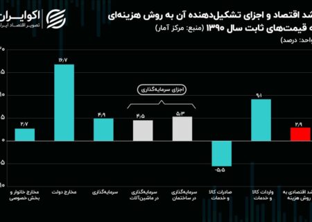 «هزینه های عمومی» چهره ویژه رشد اقتصادی در زمستان 1402 است