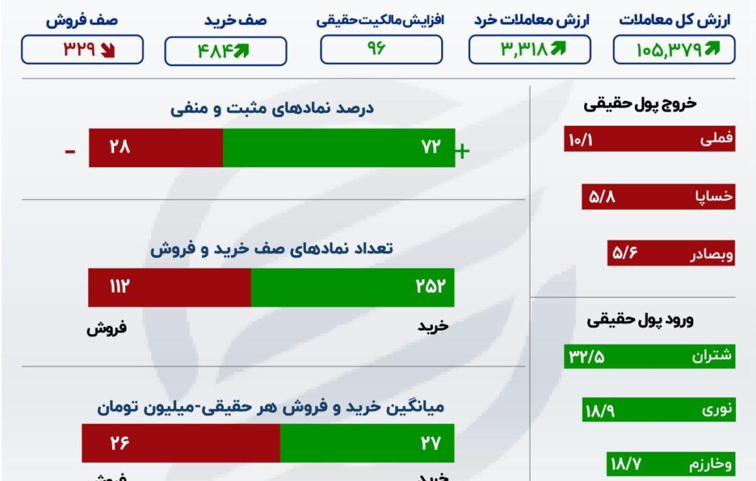 ورود سرمایه به بورس پس از 3 هفته