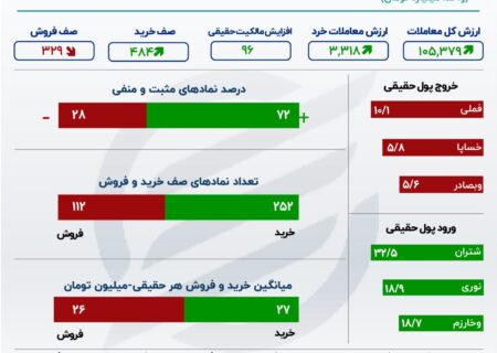 ورود سرمایه به بورس پس از 3 هفته