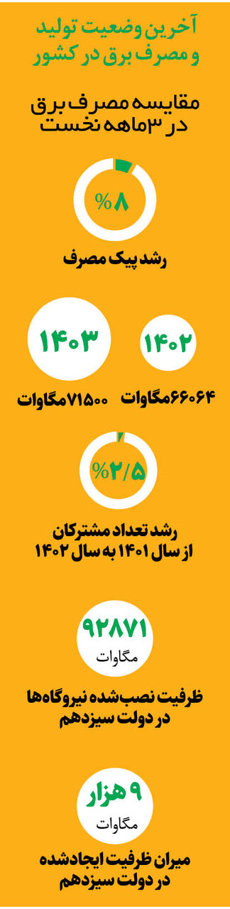 راز قطع برق پراکنده چیست؟ | آخرین وضعیت تولید و مصرف برق در کشور را ببینید