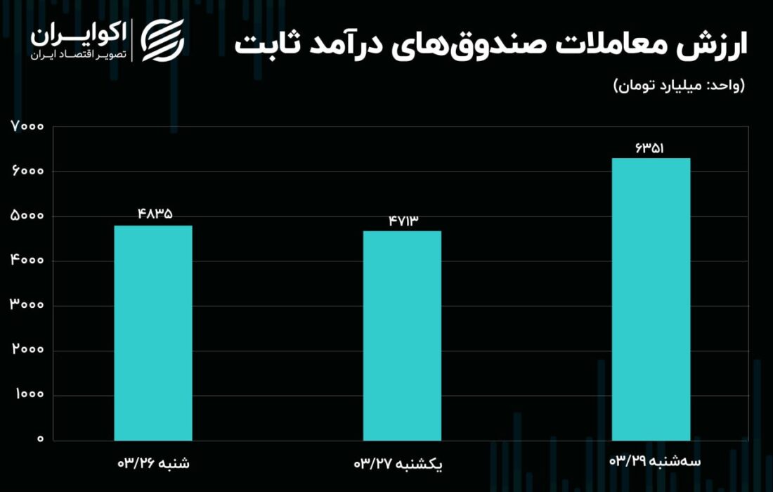 وضعیت قرمز در بازارها/ پرده‌برداری بانک‌مرکزی از رمز ارز قانونی