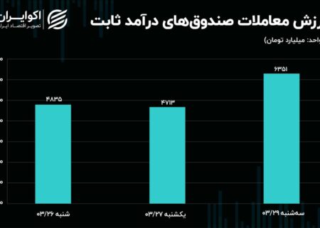 وضعیت قرمز در بازارها/ پرده‌برداری بانک‌مرکزی از رمز ارز قانونی