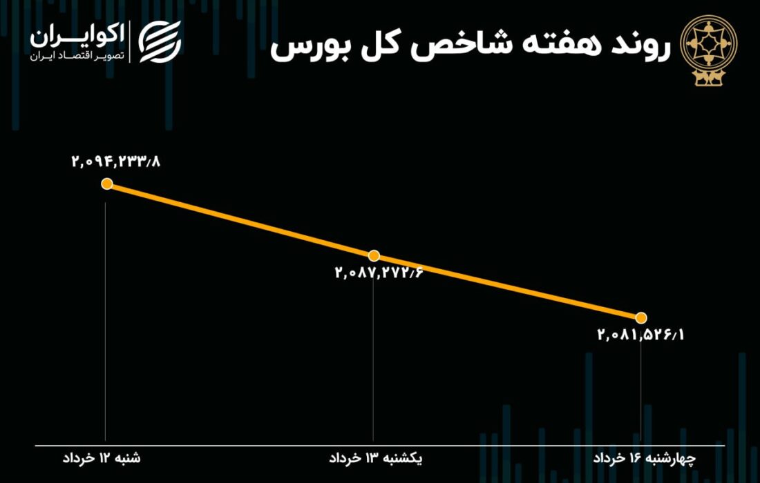 پیش بینی بازار سهام در هفته / چشم اندازی جدید از افق بازار سرمایه