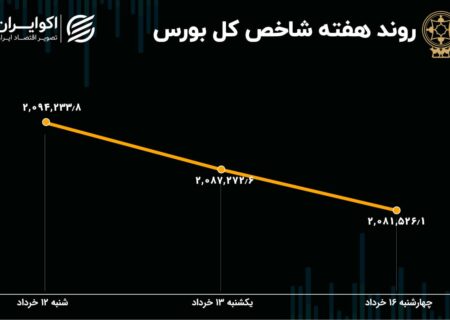 پیش بینی بازار سهام در هفته / چشم اندازی جدید از افق بازار سرمایه