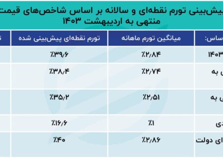 پیش بینی تورم؛  قیمت ها تا پایان سال به کجا می رسد؟