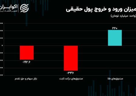 چراغ سبز بانک را به بازار سهام/دلار و ارز تغییر دادند