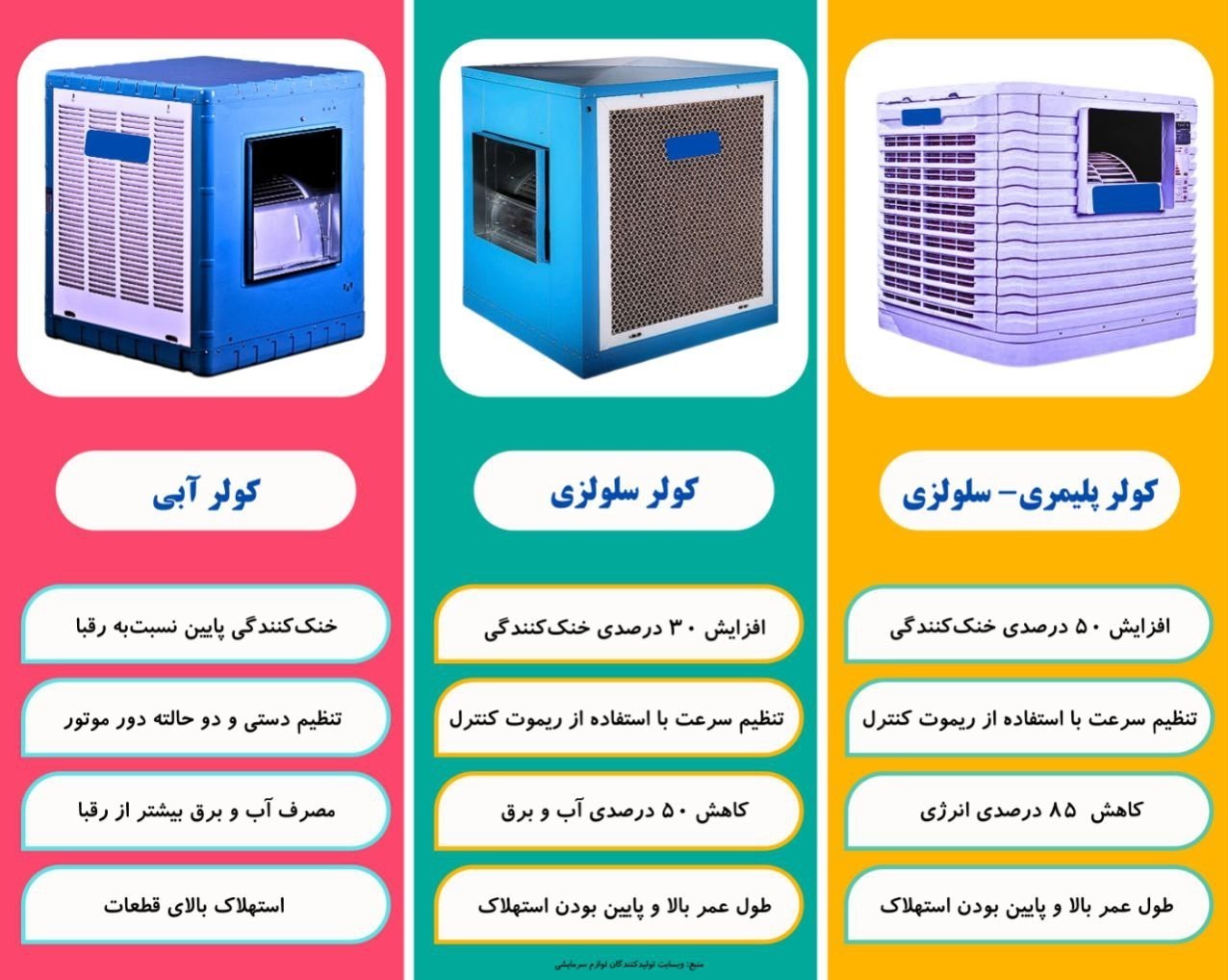 کارایی کدام دسته از کولرهای آبی بهتر است