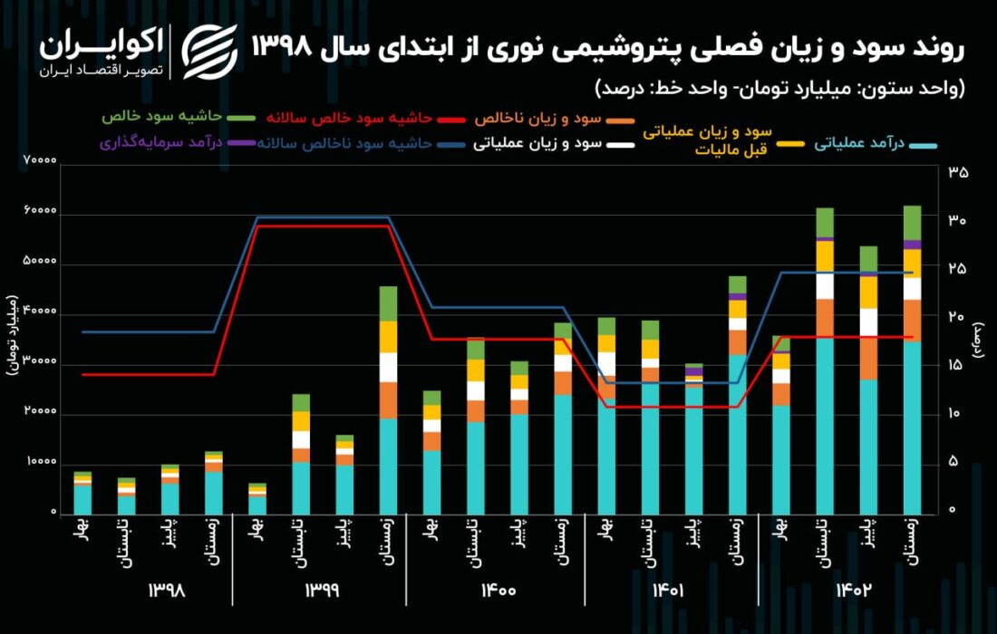 کاهش 11 درصدی تولید سبک پتروشیمی در سال 1402!