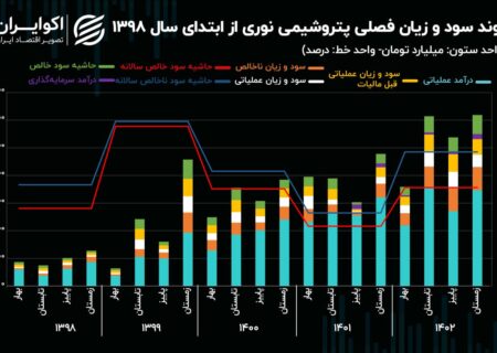 کاهش 11 درصدی تولید سبک پتروشیمی در سال 1402!