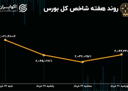 کدام نامزد به پیش بینی هفتگی سهام/بازار واکنش مثبت نشان می دهد؟