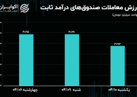 کمای انتخاباتی در بازارها/ چرا برخی نگران شدند؟