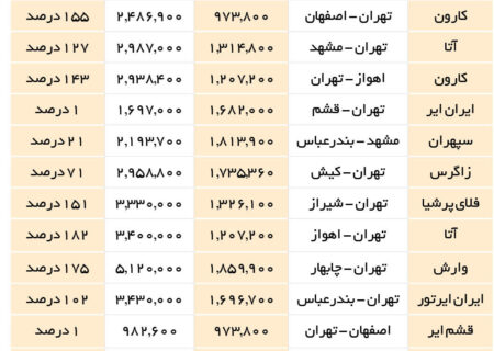 گران فروشی بلیت هواپیما با یارانه نجومی