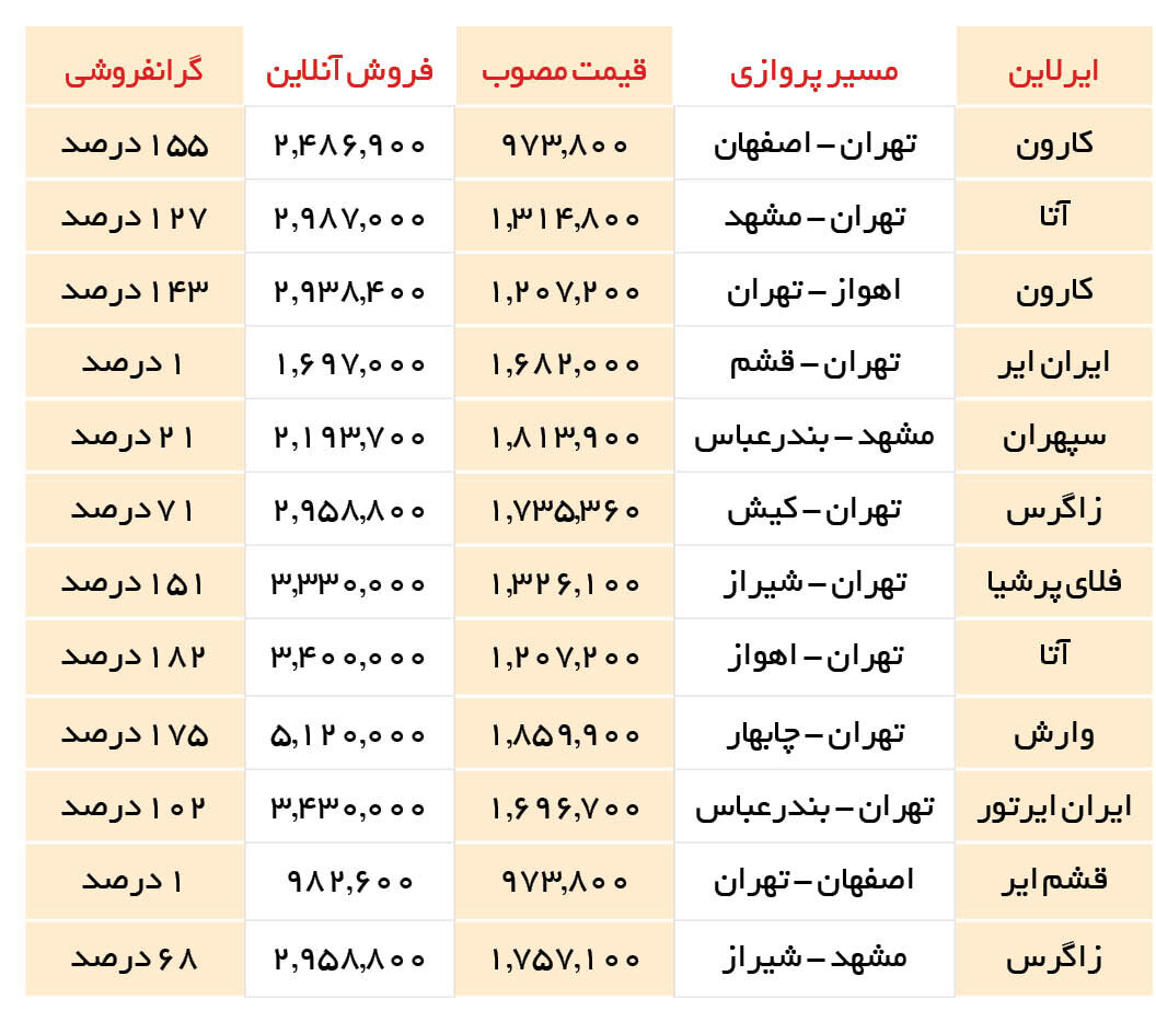 گران فروشی بلیت هواپیما با یارانه نجومی | یارانه سوخت بنزین هواپیما چقدر است؟