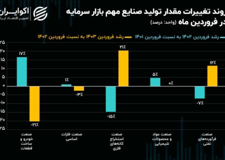 گزارش صنایع بزرگ بازار سرمایه در فروردین/ بزرگترین افت تولید به صنعت خودرو ضربه زد!