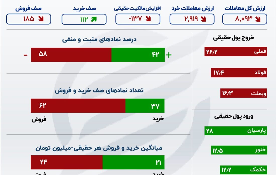 100 دقیقه صعود و 140 دقیقه در بورس تهران