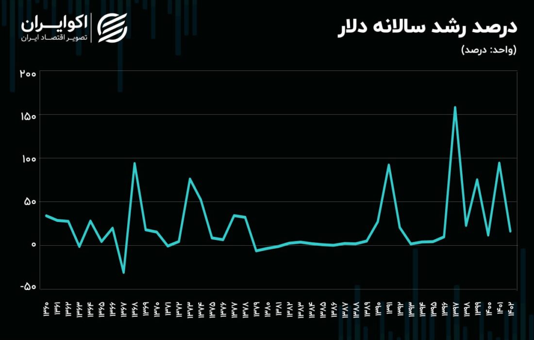 اثر بازگشت ترامپ بر بازار ارز؛ حجم دلاری نقدینگی و سابقه جهش‌های قیمتی چه افقی را ترسیم می‌کنند؟