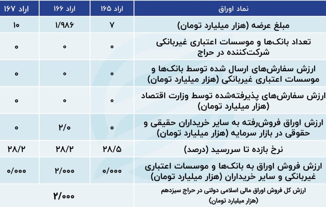 ادامه علاقه بانک ها به اوراق قرضه دولتی