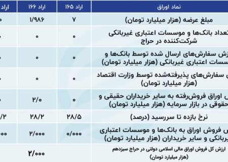 ادامه علاقه بانک ها به اوراق قرضه دولتی