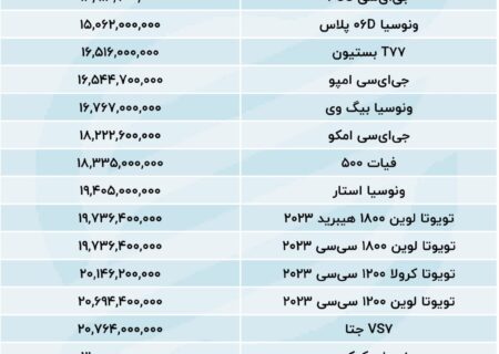 ارزان ترین و گران ترین خودروهای وارداتی کدامند؟