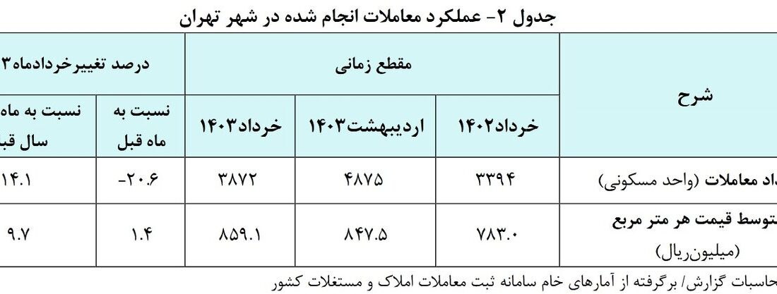 اعلام متوسط قیمت مسکن در تهران