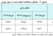 اعلام متوسط قیمت مسکن در تهران