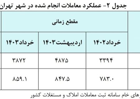 اعلام متوسط قیمت مسکن در تهران