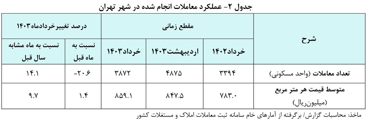 متوسط قیمت مسکن در تهران  اعلام شد | بازار اجاره در انتظار اجرای سقف قیمت