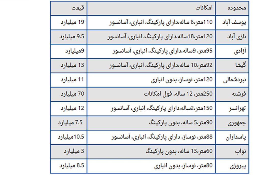 افزایش قیمت هر مترمربع مسکن از 30 به 85 میلیون تومان در دولت سیزدهم!