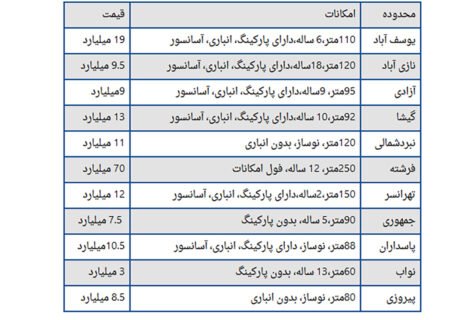 افزایش قیمت هر مترمربع مسکن از 30 به 85 میلیون تومان در دولت سیزدهم!