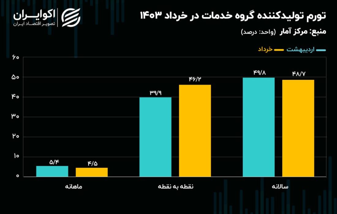 افزایش هزینه تولید در بزرگترین بخش اقتصاد ایران