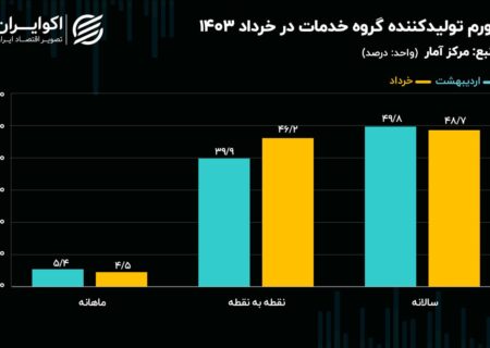 افزایش هزینه تولید در بزرگترین بخش اقتصاد ایران