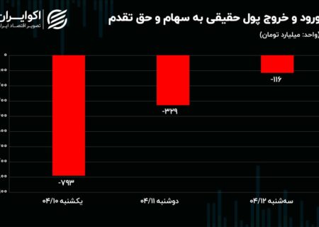 التهاب انتخاباتی در بازارها نزولی ولی سنگین است/ اثر اولین مناظره دور دوم بر بازار