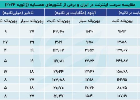 اینترنت ایران ضعیف تر از متوسط ​​جهانی است.  ایرانی ها با چه سرعتی فایل ها را دانلود و آپلود می کنند؟